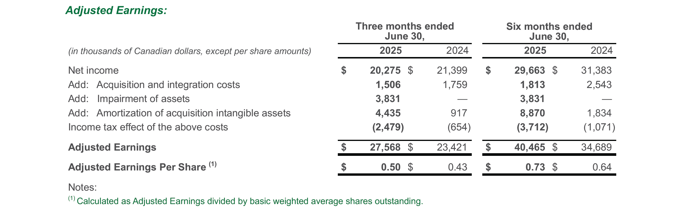A financial table showing adjusted earnings for three and six months ended June 30, 2025 and 2024, including net income, acquisition costs, asset impairment, amortization, tax effects, and earnings per share.