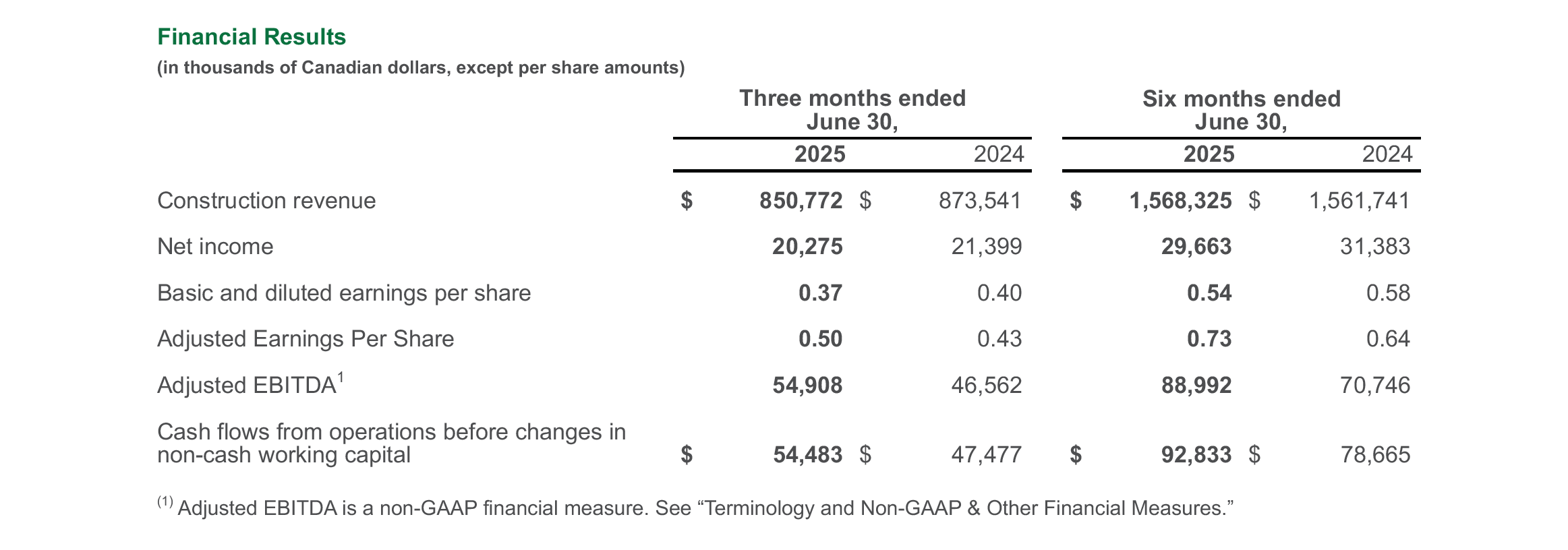 Table showing financial results for three and six months ended June 30, 2025 and 2024, listing construction revenue, net income, earnings per share, adjusted EBITDA, and cash flows with figures in thousands of Canadian dollars.