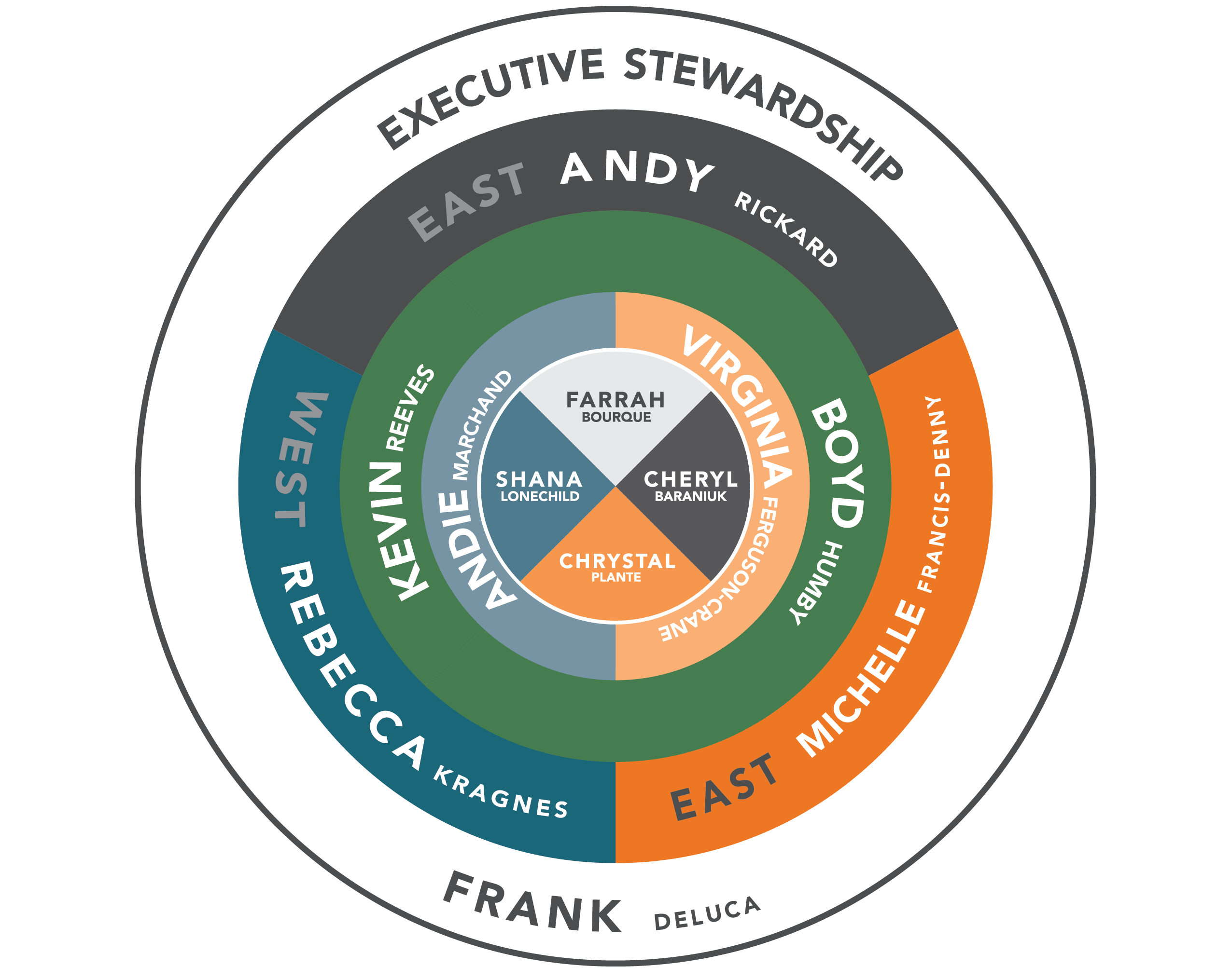 A circular organizational chart with rings showing roles: Executive Stewardship at the top, followed by names in East, West, and Boyd divisions, and a central section with core team members names.