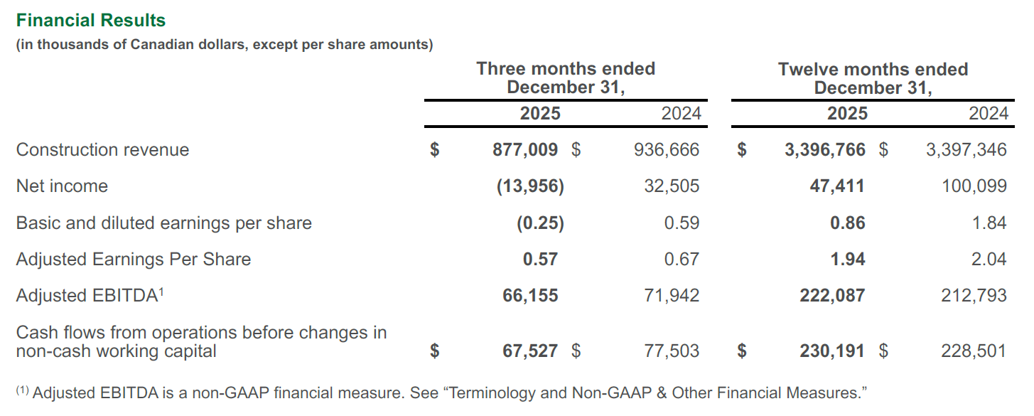 Table showing Canadian financial results for 2025 and 2024, including construction revenue, net income, earnings per share, adjusted EBITDA, and cash flows for three- and twelve-month periods ending December 31.