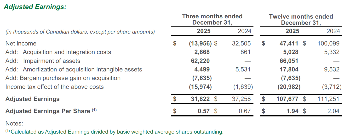 Table showing adjusted earnings for three and twelve months ended December 31, 2025 and 2024, with line items for acquisition costs, asset impairment, amortization, and bargain purchase gain. Adjusted earnings per share included.
