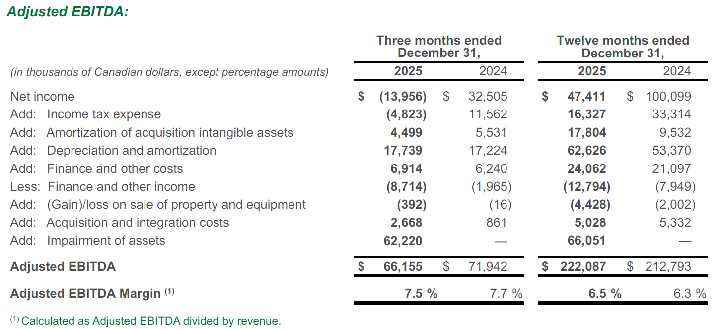 A financial table showing adjusted EBITDA calculations for three and twelve months ended December 31, 2025 and 2024, with figures for net income, expenses, adjustments, and EBITDA margins, all amounts in Canadian dollars.