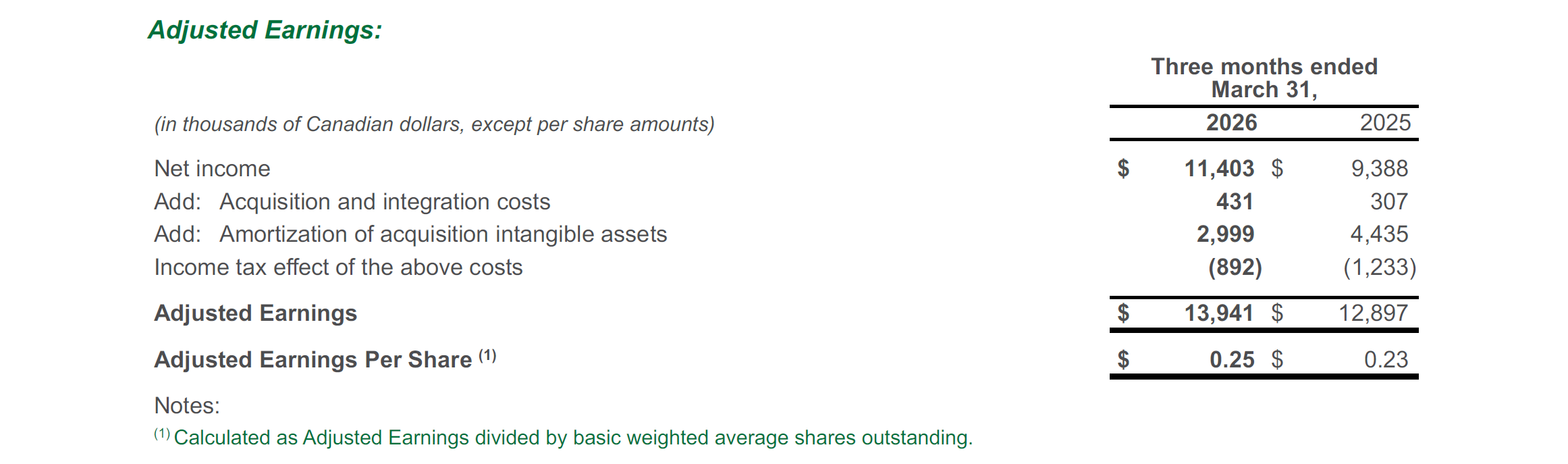 Table showing adjusted earnings for three months ended March 31, 2026 and 2025. 2026 net income is $11,403; adjusted earnings are $13,941; adjusted earnings per share is $0.25. 2025 values are slightly lower.