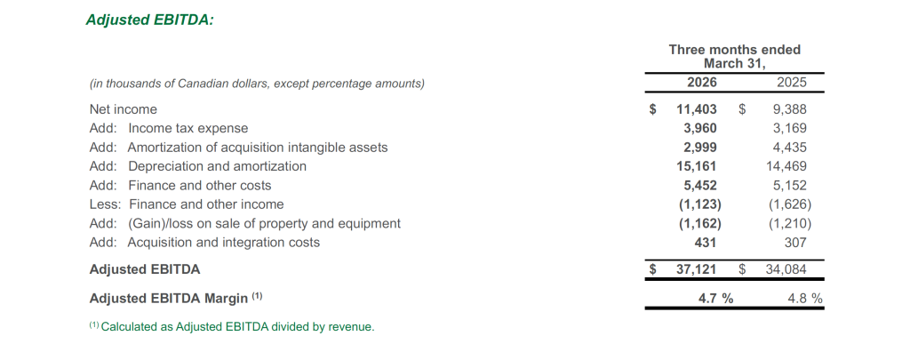 A financial table shows the calculation of Adjusted EBITDA for the three months ended March 31, 2026 and 2025, listing income, expenses, adjustments, totals, and EBITDA margin percentages.