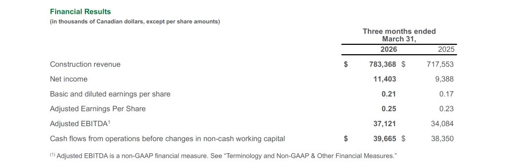 Table showing financial results for three months ended March 31, 2026 and 2025: construction revenue, net income, EPS, adjusted EPS, adjusted EBITDA, and cash flows from operations, with 2026 figures higher than 2025.