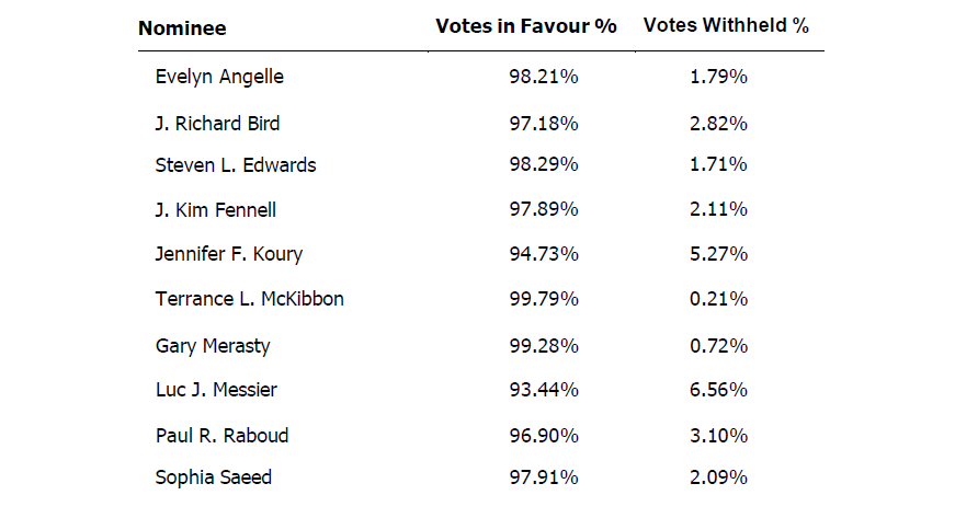 A table lists nine nominees with columns showing percentages of votes in favour and votes withheld. All nominees received over 93% in favour, with withheld percentages between 0.21% and 6.56%.