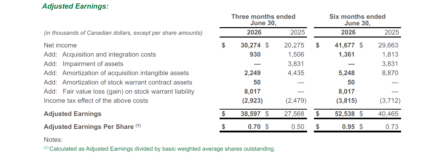 Table showing adjusted earnings for three and six months ended June 30, 2026 and 2025, listing net income, various adjustments, adjusted earnings, and adjusted earnings per share in Canadian dollars.