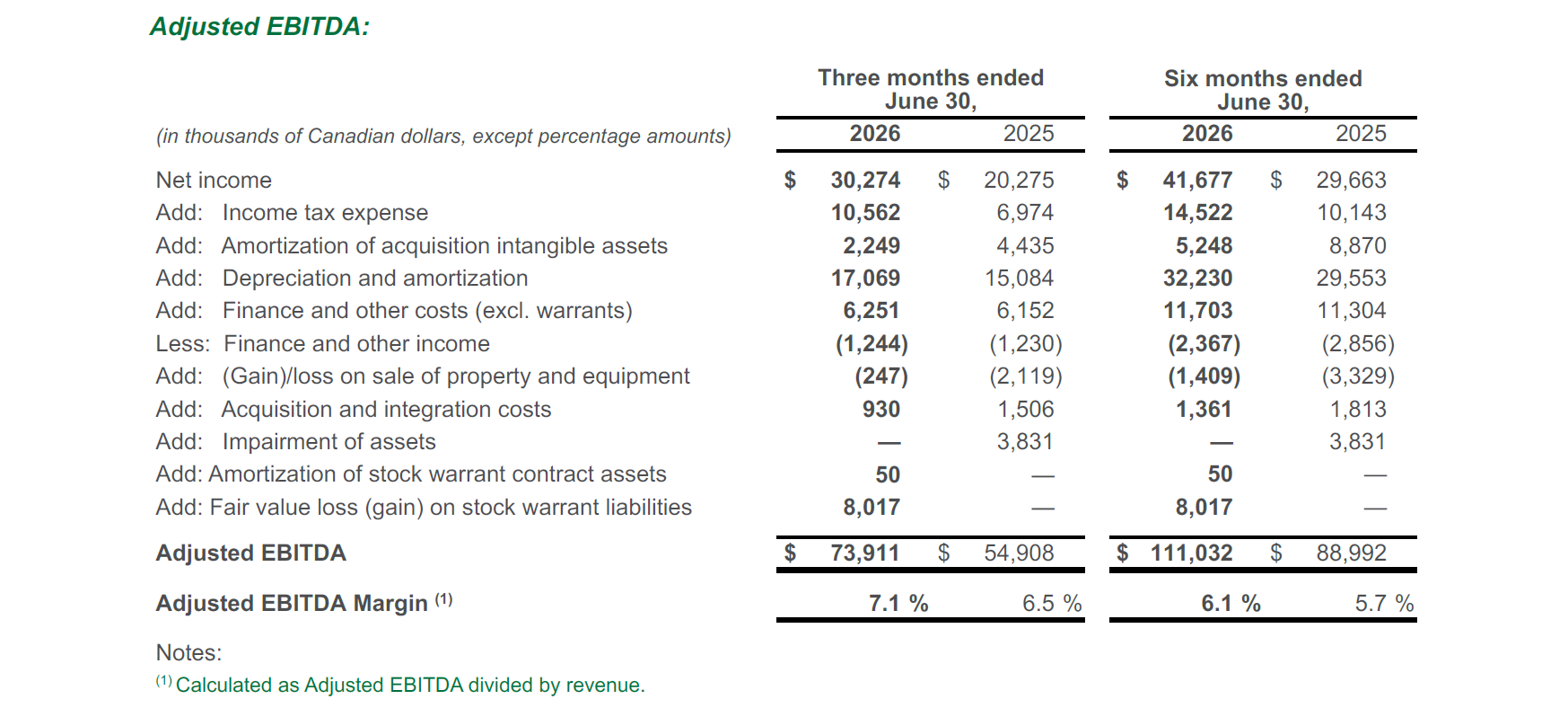 Financial table showing income, expenses, adjusted EBITDA, and EBITDA margin for three and six months ended June 30, 2026 and 2025, with figures in thousands of Canadian dollars.