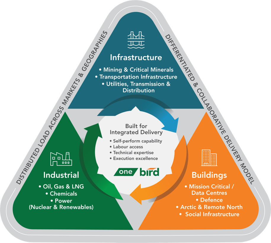 A triangular diagram shows Infrastructure, Industrial, and Buildings sectors, each with related fields, connected through a central hub focused on integrated delivery, expertise, and execution excellence. Arrows indicate collaboration.