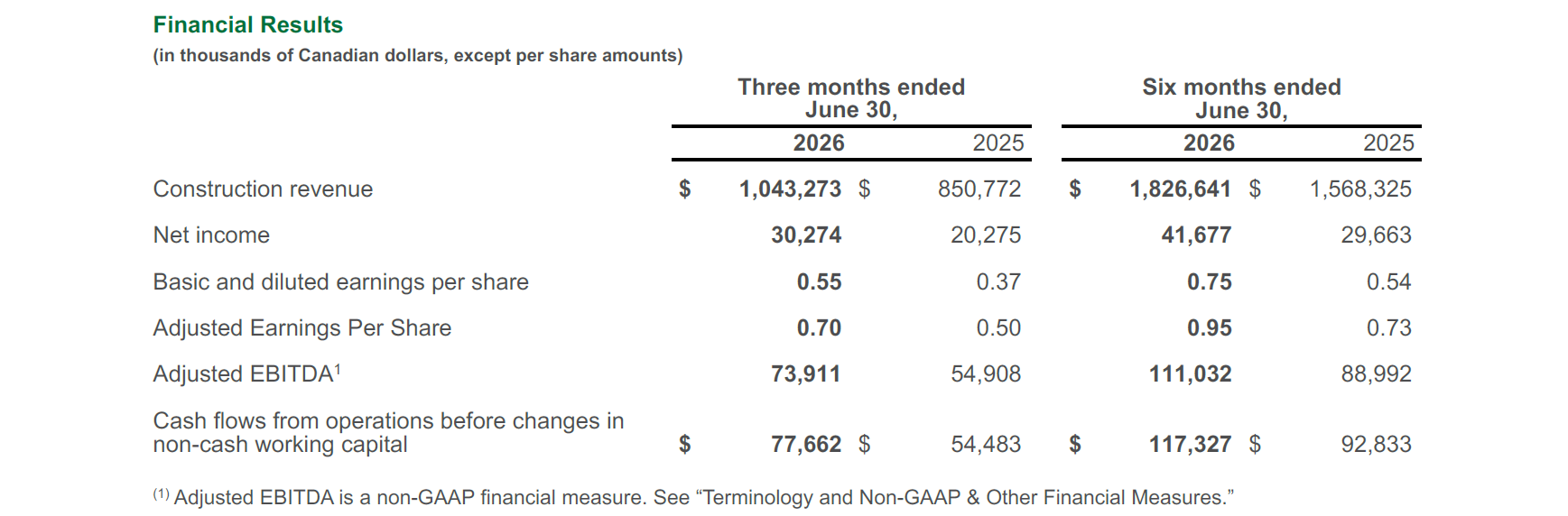 Table showing financial results for June 30, 2026 and 2025, with construction revenue, net income, earnings per share, adjusted EBITDA, and cash flows for three and six month periods. Values are in thousands of Canadian dollars.